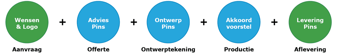 Pin's Passion - Hoe laat je een serie Pins maken?