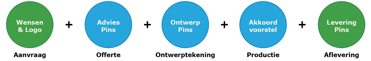 Pin's Passion - Hoe laat je een serie Pins maken?