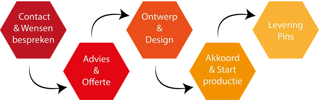 Pin's Passion - Hoe laat je een serie Pins maken?