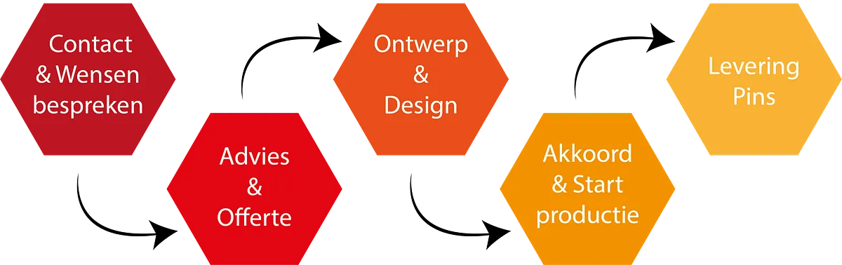 Pin's Passion - Hoe laat je een serie Pins maken?
